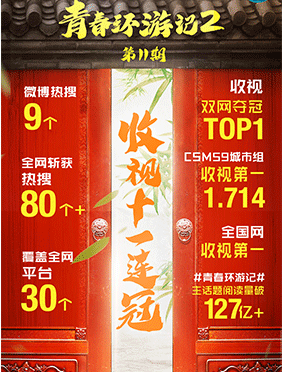 <b>《青春环游记2》收视11连冠 葛仙村梦回仙剑世界</b>