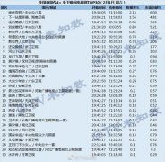 陈哲远《绝代双骄》收视破2 各项数据暴涨成就新人王